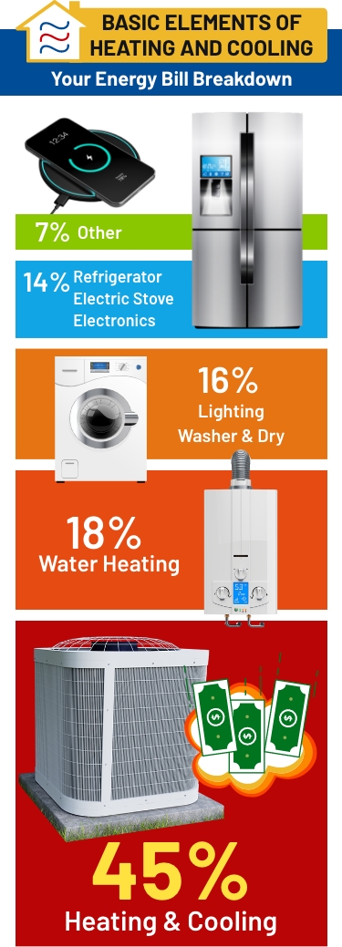 Appliances that use energy in your home. Breakdown of electricity usage