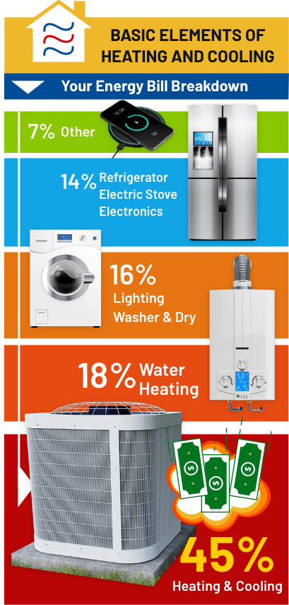 Appliances that use energy in your home. Breakdown of electricity usage