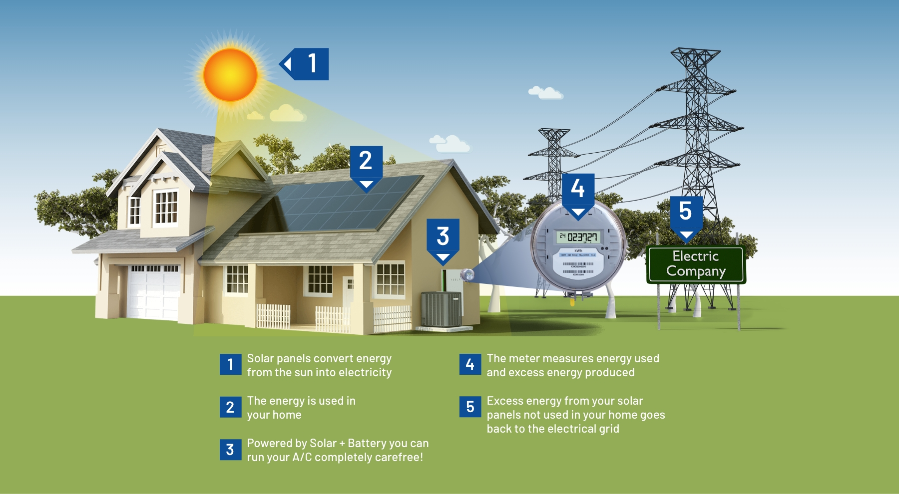How A/C system, Solar PAnels, and battery storage all work together